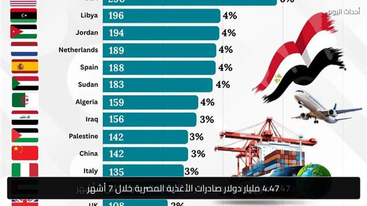 4.47 مليار دولار صادرات الأغذية المصرية خلال 7 أشهر