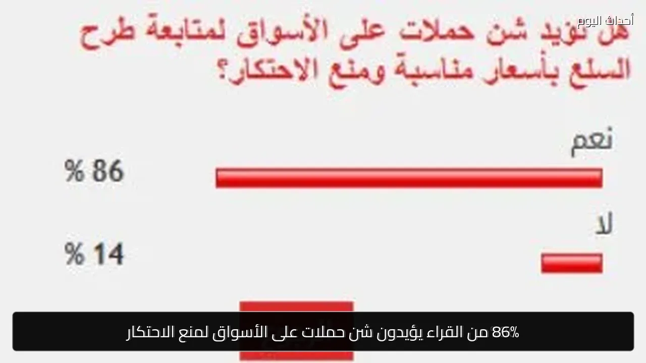 86% من القراء يؤيدون شن حملات على الأسواق لمنع الاحتكار