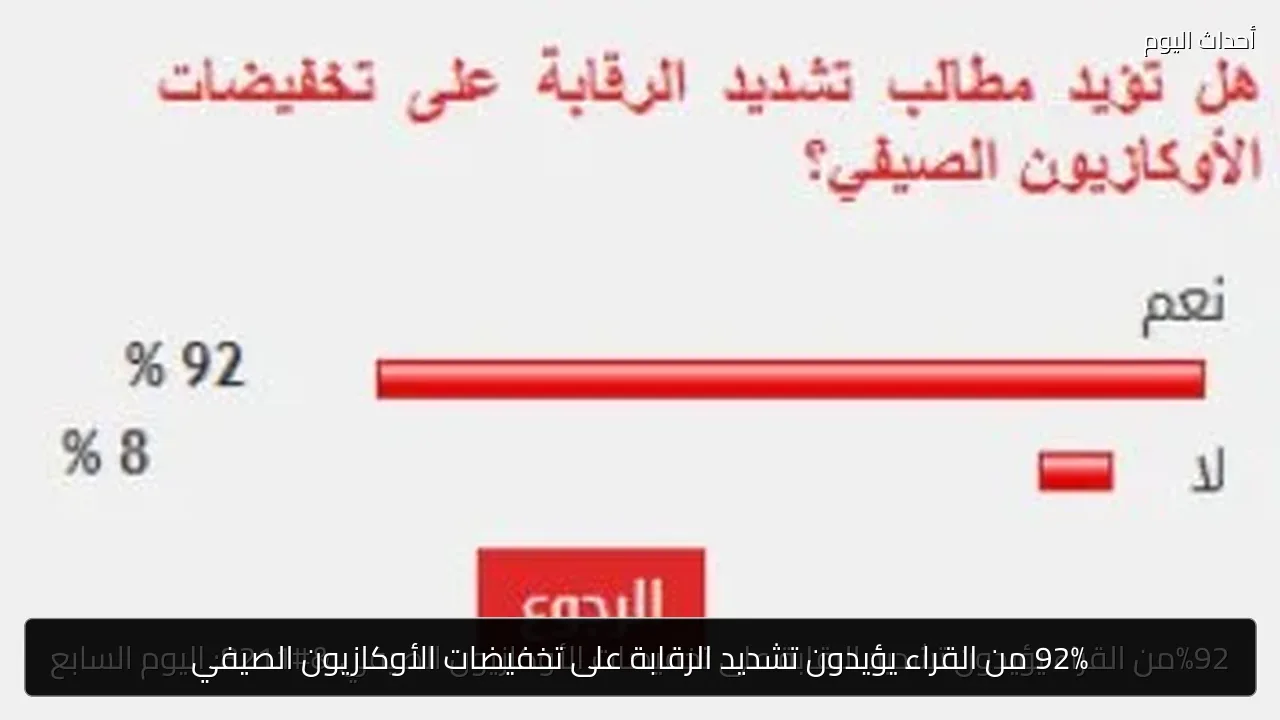 92% من القراء يؤيدون تشديد الرقابة على تخفيضات الأوكازيون الصيفي