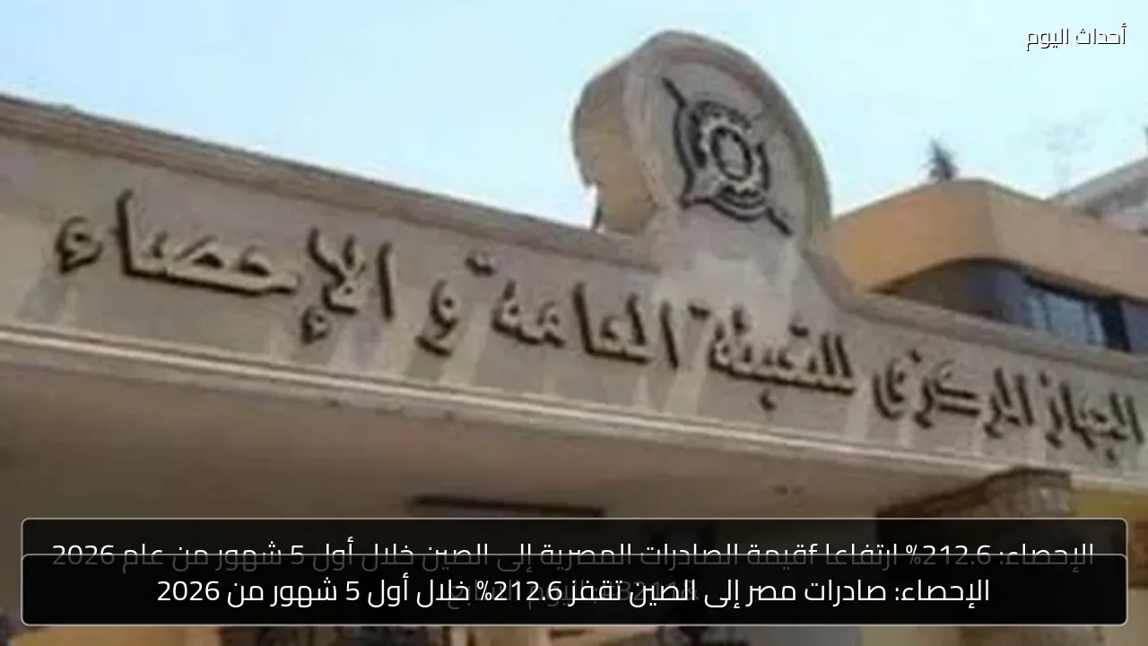 الإحصاء: صادرات مصر إلى الصين تقفز 212.6% خلال أول 5 شهور من 2026