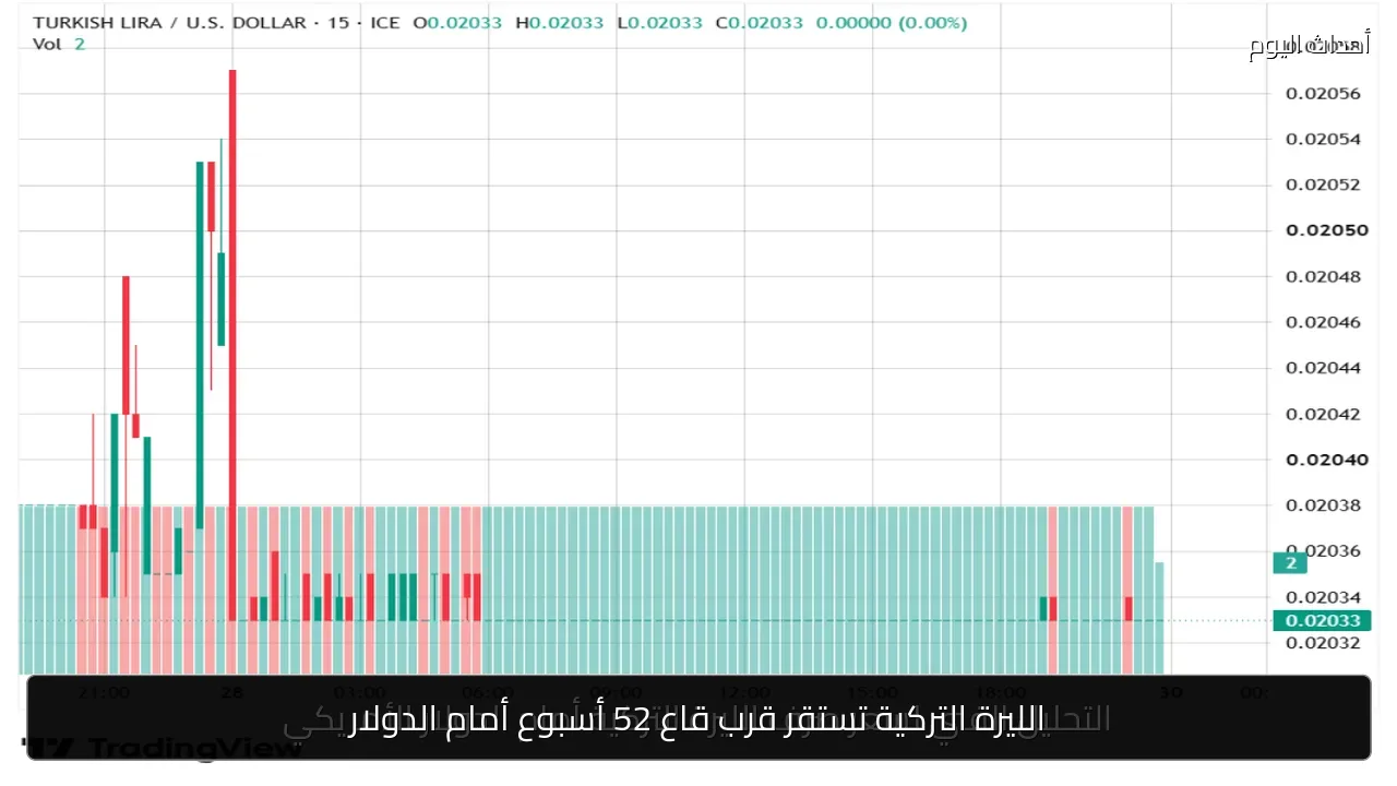 الليرة التركية تستقر قرب قاع 52 أسبوع أمام الدولار