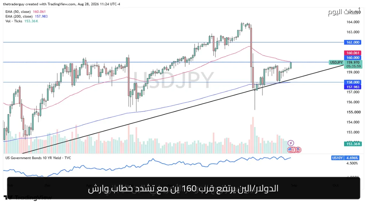 الدولار/الين يرتفع قرب 160 ين مع تشدد خطاب وارش