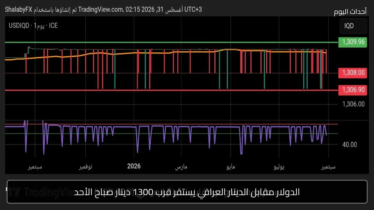 الدولار مقابل الدينار العراقي يستقر قرب 1300 دينار صباح الأحد