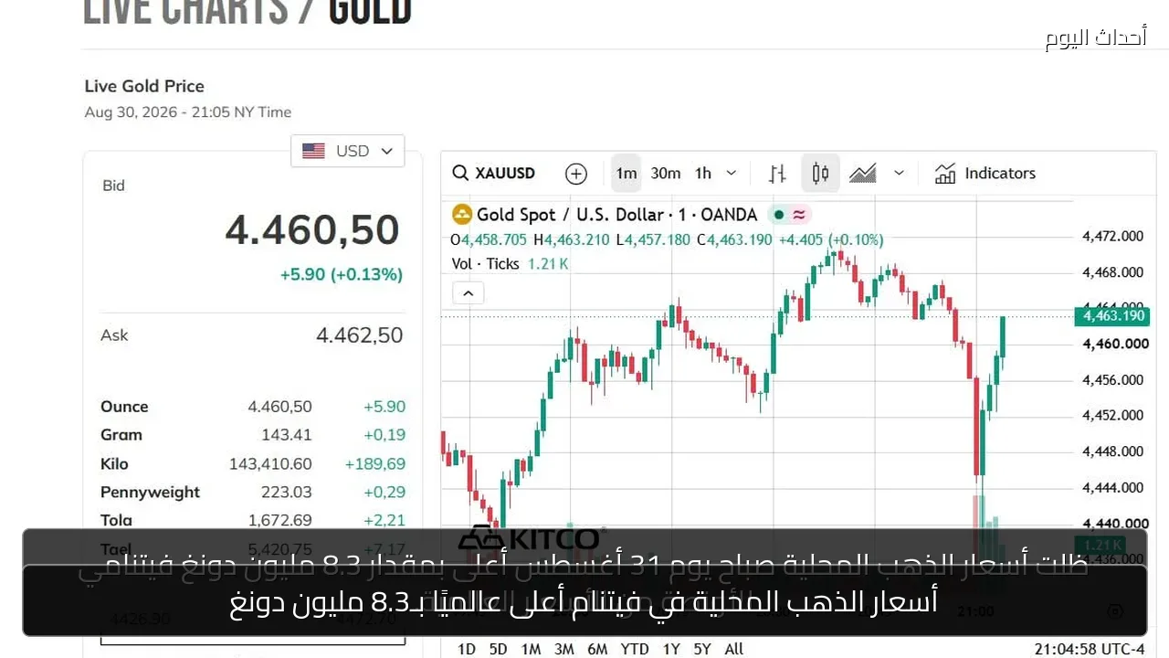 أسعار الذهب المحلية في فيتنام أعلى عالميًا بـ8.3 مليون دونغ