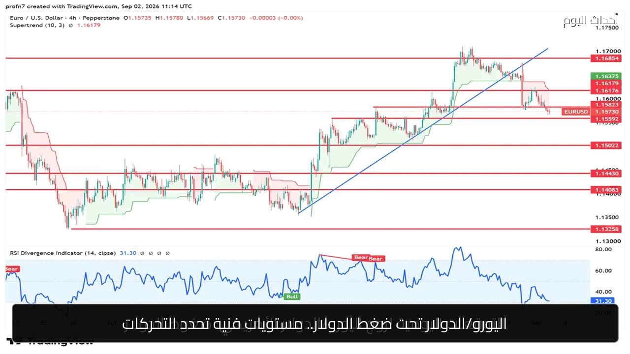 اليورو/الدولار تحت ضغط الدولار.. مستويات فنية تحدد التحركات