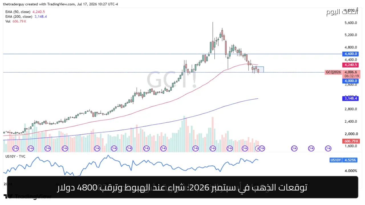 توقعات الذهب في سبتمبر 2026: شراء عند الهبوط وترقب 4800 دولار