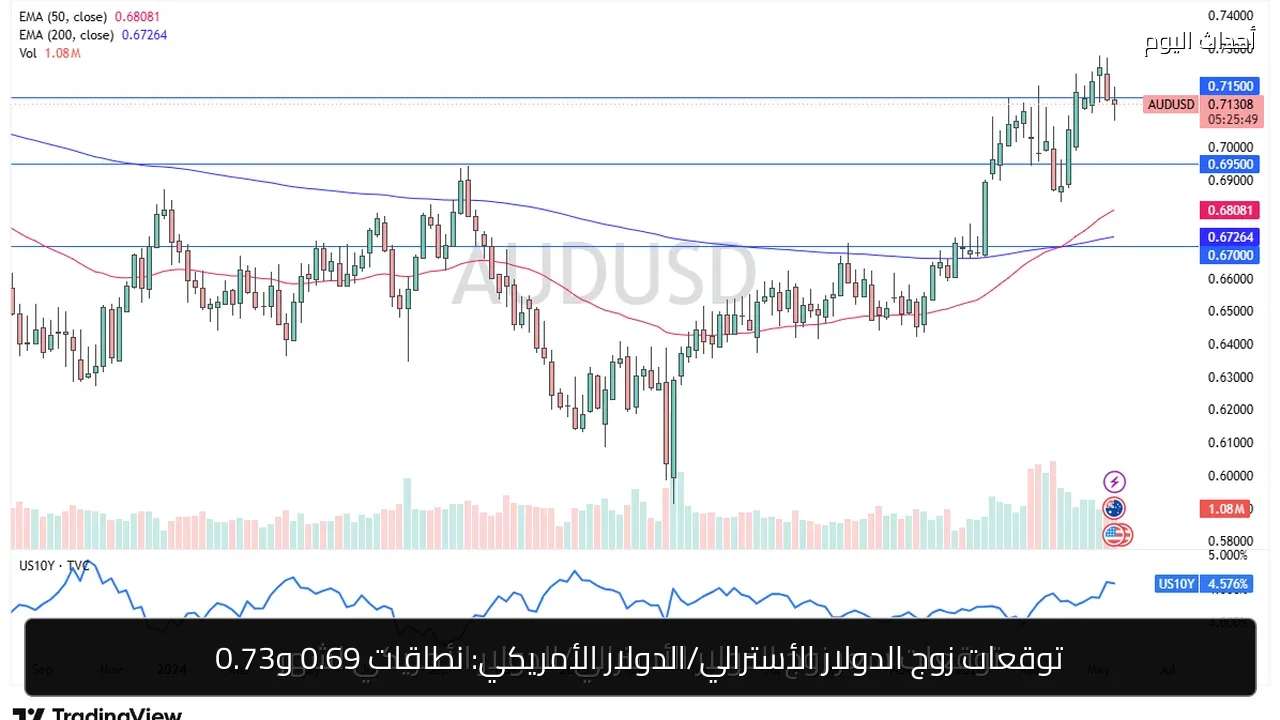 توقعات زوج الدولار الأسترالي/الدولار الأمريكي: نطاقات 0.69 و0.73