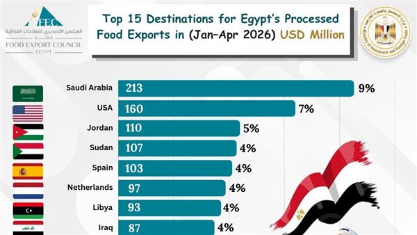 15 سوقًا تستحوذ على 61% من صادرات الصناعات الغذائية المصرية