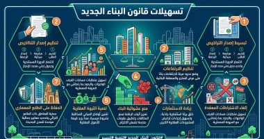 7 تسهيلات فى قانون التصالح على مخالفات البناء الجديد.. إنفوجراف