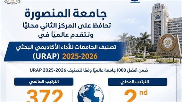 للعام الرابع على التوالي.. جامعة المنصورة الثانية مصريًا وتتقدم عالميًا في تصنيف URAP
