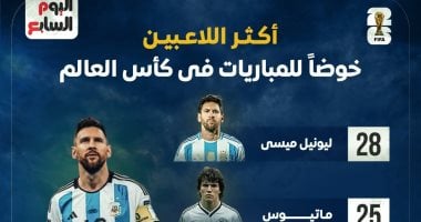 رونالدو يلاحق ميسي في قائمة الأكثر مشاركة بكأس العالم: إنفوجراف