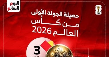 75 هدفاً و15 انتصاراً حصيلة الجولة الأولى من كأس العالم 2026.. إنفوجراف