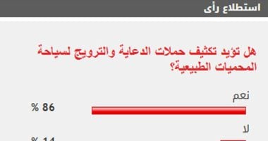 86% من القراء يؤيدون تكثيف حملات الترويج لسياحة المحميات الطبيعية