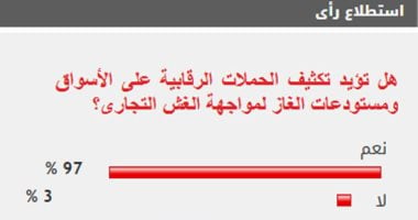 97% من القراء يؤيدون تكثيف الحملات الرقابية لمواجهة الغش التجاري