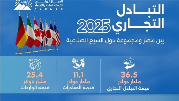 ارتفاع صادرات مصر إلى دول السبع بنسبة 15.6%