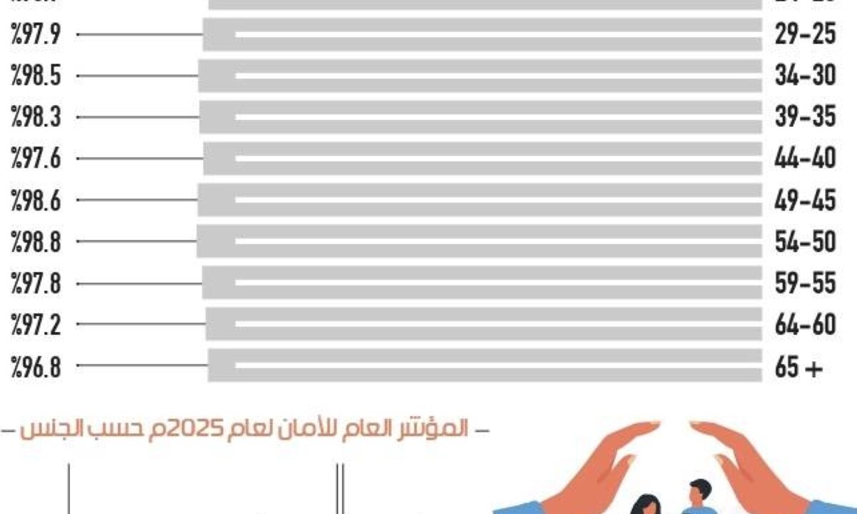 السعودية تتصدر قائمة دول مجموعة العشرين في الأمان لعام 2025