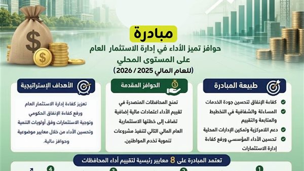 الفيوم تفوز بجائزة تميز الأداء في إدارة الاستثمار العام على المستوى المحلي للمرة الثالثة