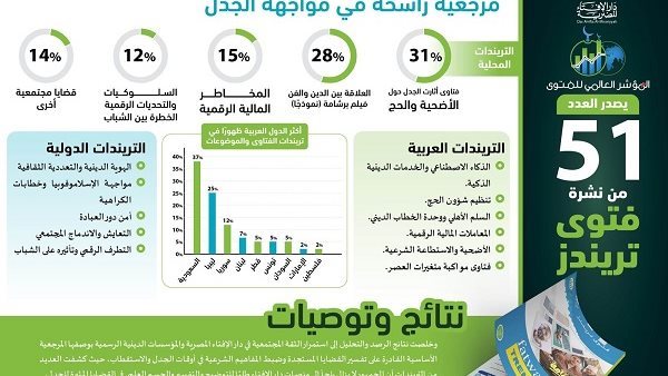 “برشامة” والأضحية بالطيور والمراهنات الإلكترونية.. يتصدروا “فتوى تريندز” لـ 2026