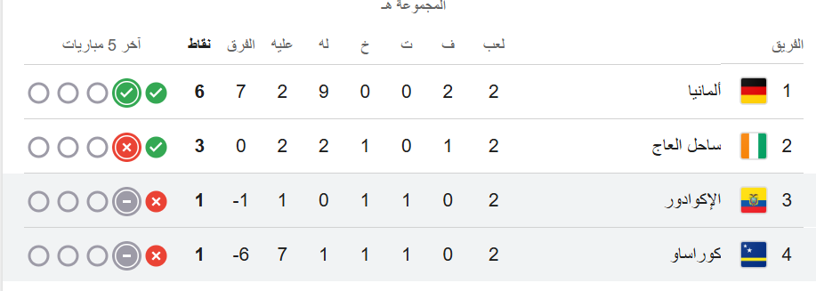 ترتيب المجموعة الخامسة في كأس العالم بعد الجولة الثانية