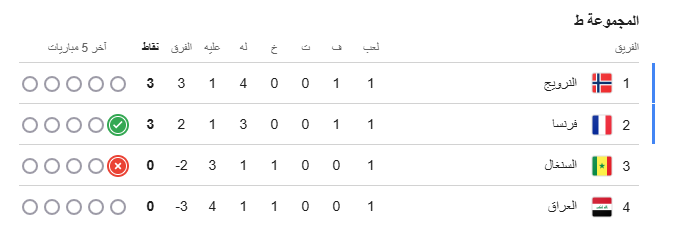 ترتيب مجموعة العراق فى كأس العالم 2026