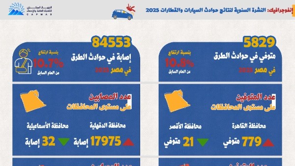 ارتفاع وفيات الطرق في مصر بنسبة 10.8% رغم تراجع حوادث القطارات في 2025