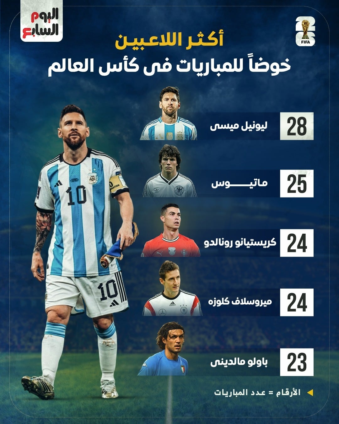 قائمة الأكثر مشاركة في تاريخ كأس العالم