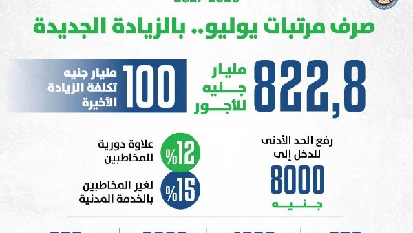في الموازنة الجديدة.. 822.8 مليار جنيه لأجور العاملين بالدولة وصرف مرتبات يوليو بالزيادات
