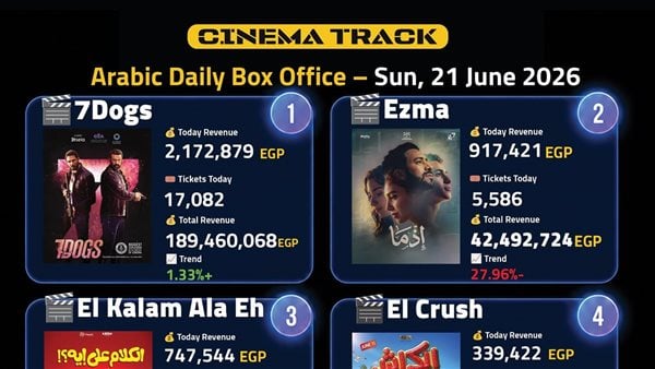 فيلم 7Dogs يواصل الهيمنة على شباك التذاكر.. وإيراداته تقترب من 190 مليون جنيه