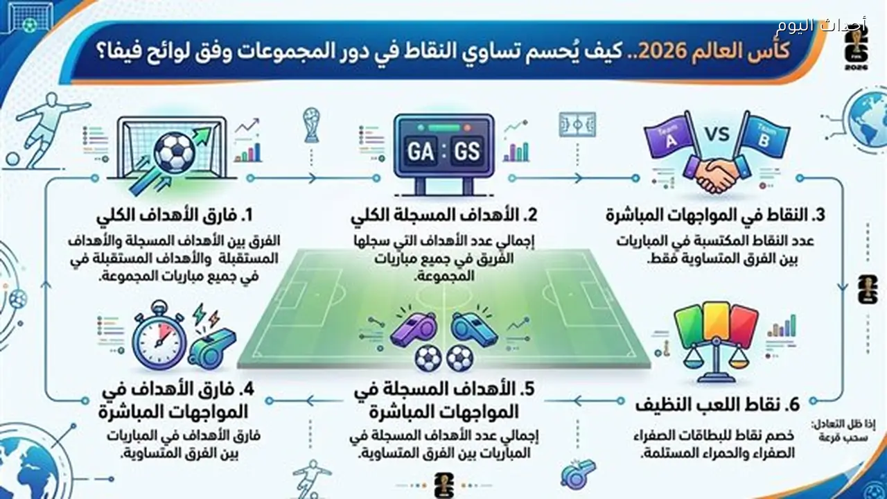 كأس العالم 2026..كيف يُحسم تساوي النقاط في دور المجموعات وفق لوائح فيفا؟