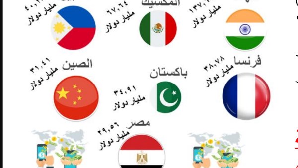 مصر السابع عالميا في قائمة الدول المتلقية للتحويلات المالية من العاملين بالخارج