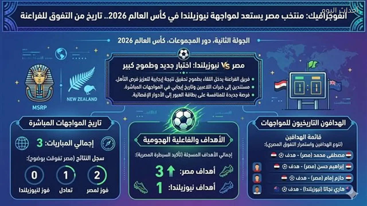 مصر ضد نيوزيلاندا..ماذا تقول إحصائيات الفراعنة قبل موقعة كأس العالم 2026؟