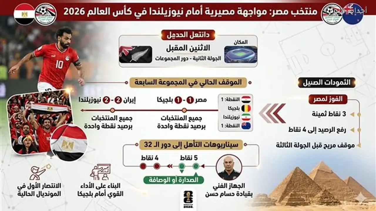 مصر ضد نيوزيلندا..حسابات معقدة وفرصة لحسم التأهل في كأس العالم 2026