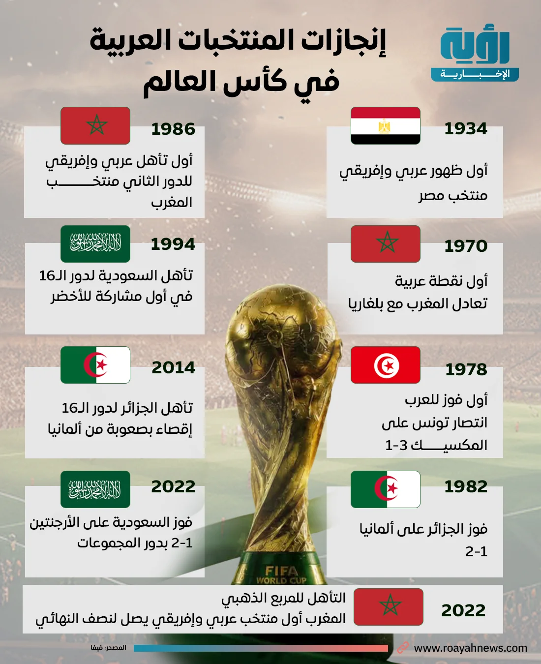 إنجازات المنتخبات العربية في كأس العالم