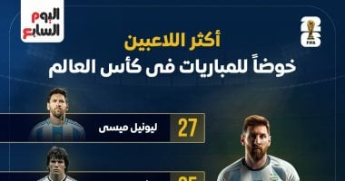 ميسي يتصدر قائمة أكثر اللاعبين مشاركة فى مباريات كأس العالم (إنفوجراف)
