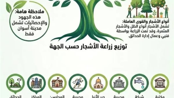 أسوان تزرع أكثر من 10 آلاف شجرة لتعزيز المساحات الخضراء