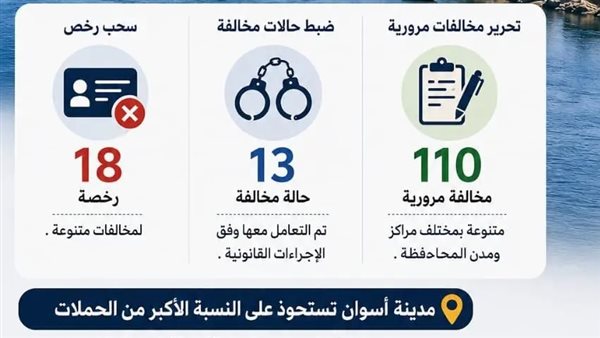 محافظ أسوان يأمر بتكثيف الحملات المرورية خلال عيد الأضحى
