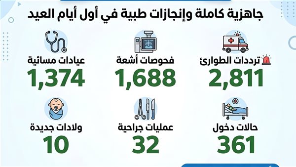مستشفيات الدقهلية تستقبل 2800 حالة وتنفذ 32 جراحة في عيد الأضحى