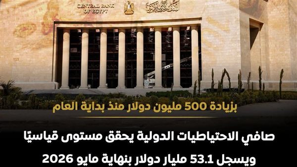ارتفاع الاحتياطي النقدي المصري إلى 53.1 مليار دولار في مايو 2026