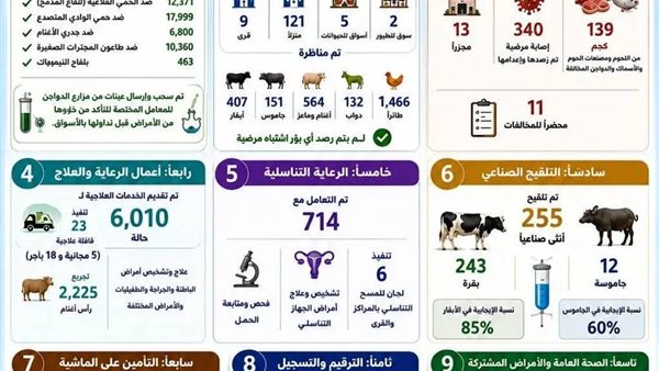 محافظ أسوان يراجع نتائج الطب البيطرى لشهر مايو