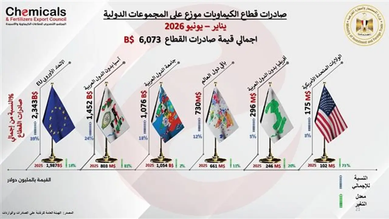 صادرات الصناعات الكيماوية والأسمدة تتجاوز 6.1 مليار دولار في النصف الأول من 2026