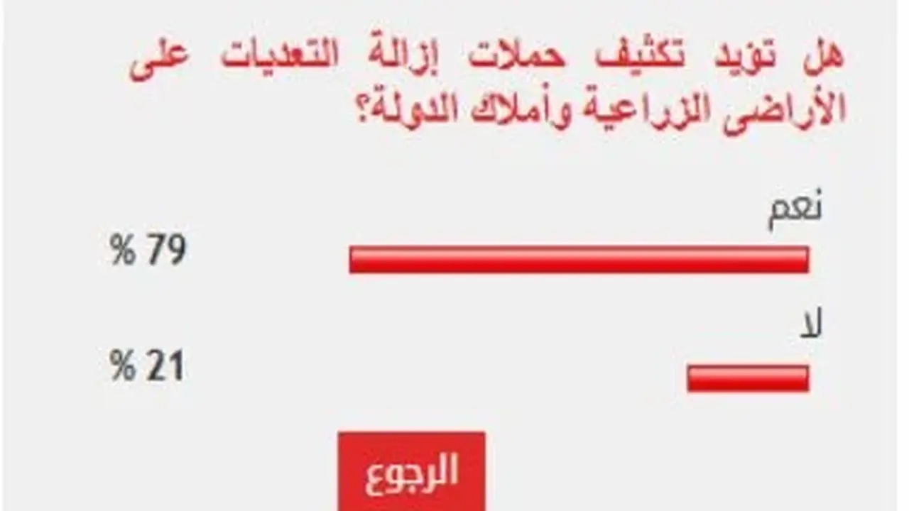 79% من القراء يدعمون تكثيف حملات إزالة التعديات على الأراضي الزراعية
