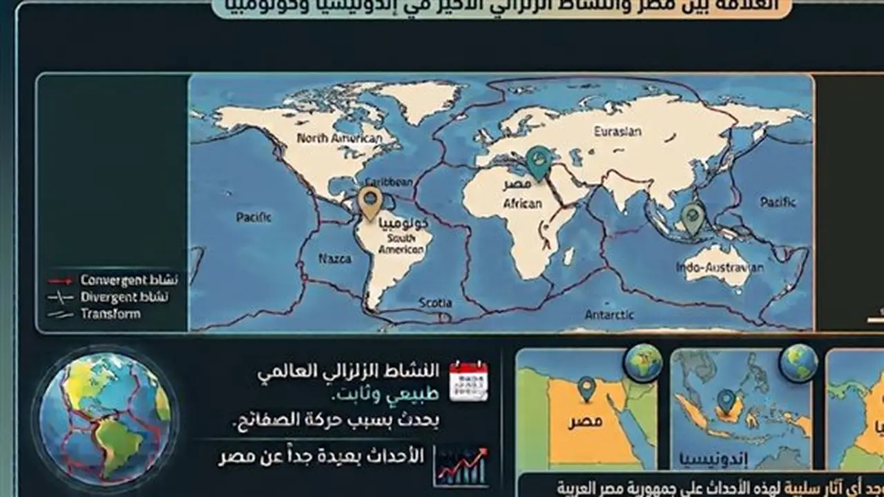 البحوث الفلكية توضح عدم تأثر مصر بزلزال إندونيسيا