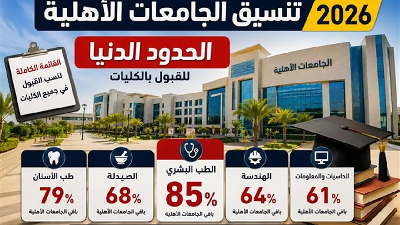 الحدود الدنيا لتنسيق الجامعات الأهلية 2026: الإعلام 53%، الصيدلة 68%، والهندسة 64%