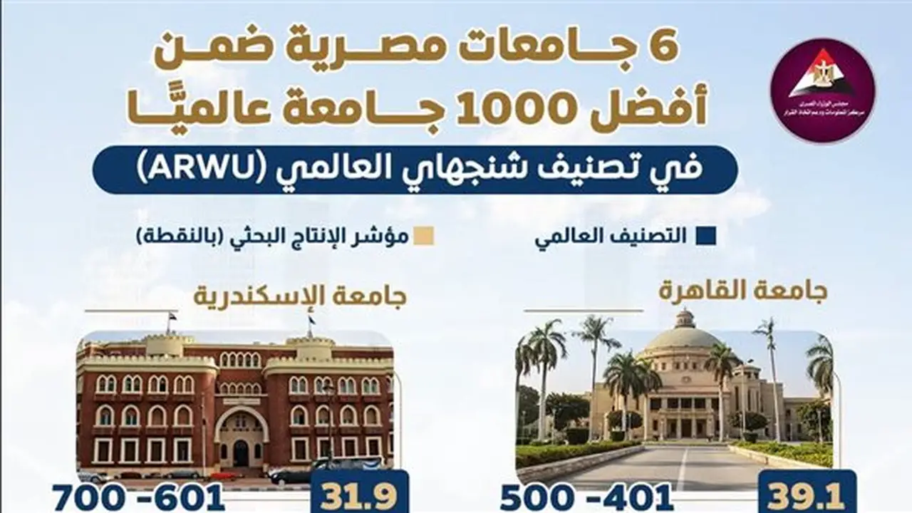6 جامعات مصرية تتألق في تصنيف شنغهاي العالمي 2026