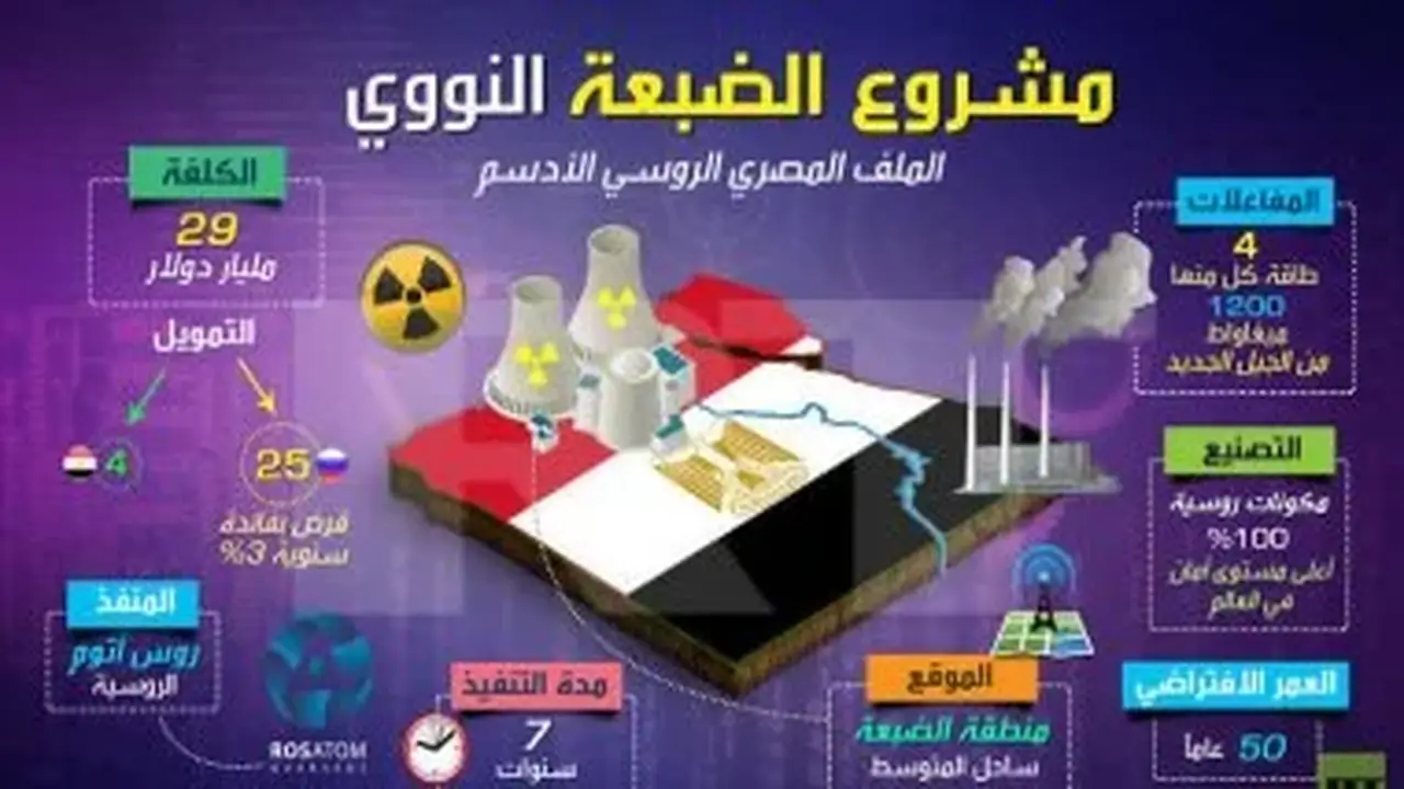 الرقابة النووية تؤكد: مشروع الضبعة يُنفذ وفق أعلى معايير الأمان الدولية