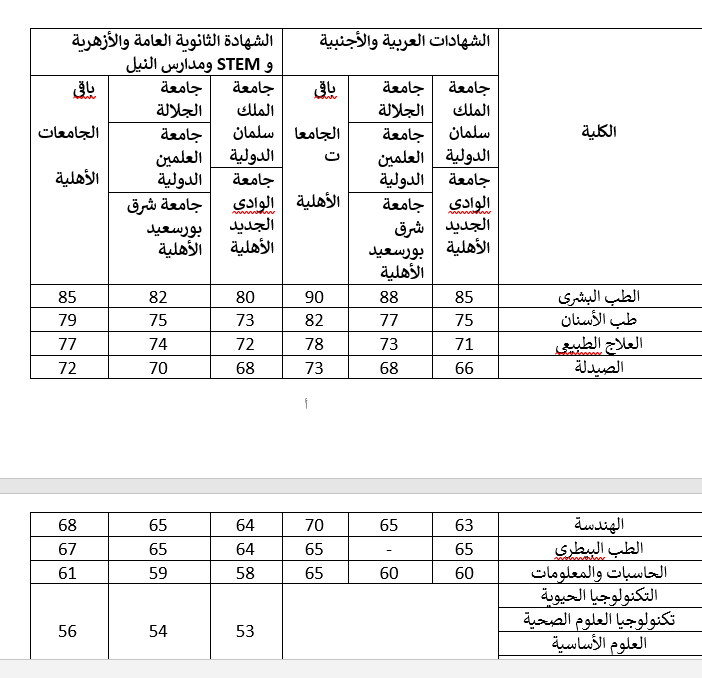 الحدود الدنيا للقبول بالجامعات الأهلية