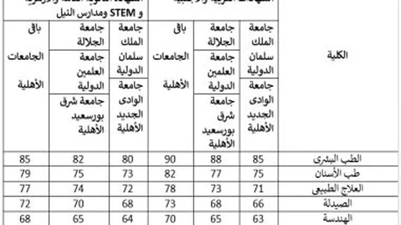 تنسيق الجامعات الأهلية 2026: الحدود الدنيا للقبول بالكليات