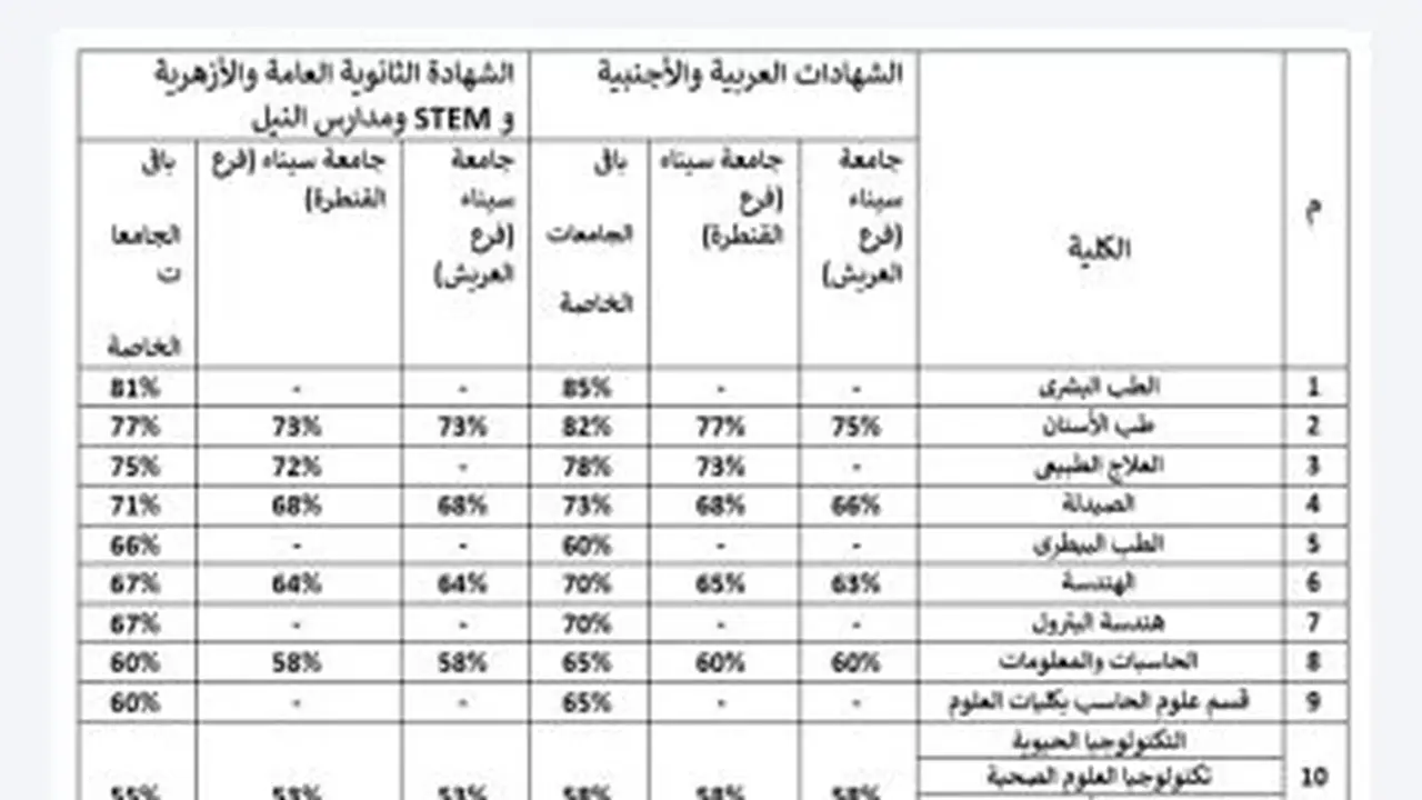 تنسيق الجامعات الخاصة: 53% للقبول بكليات الإعلام والقانون والزراعة
