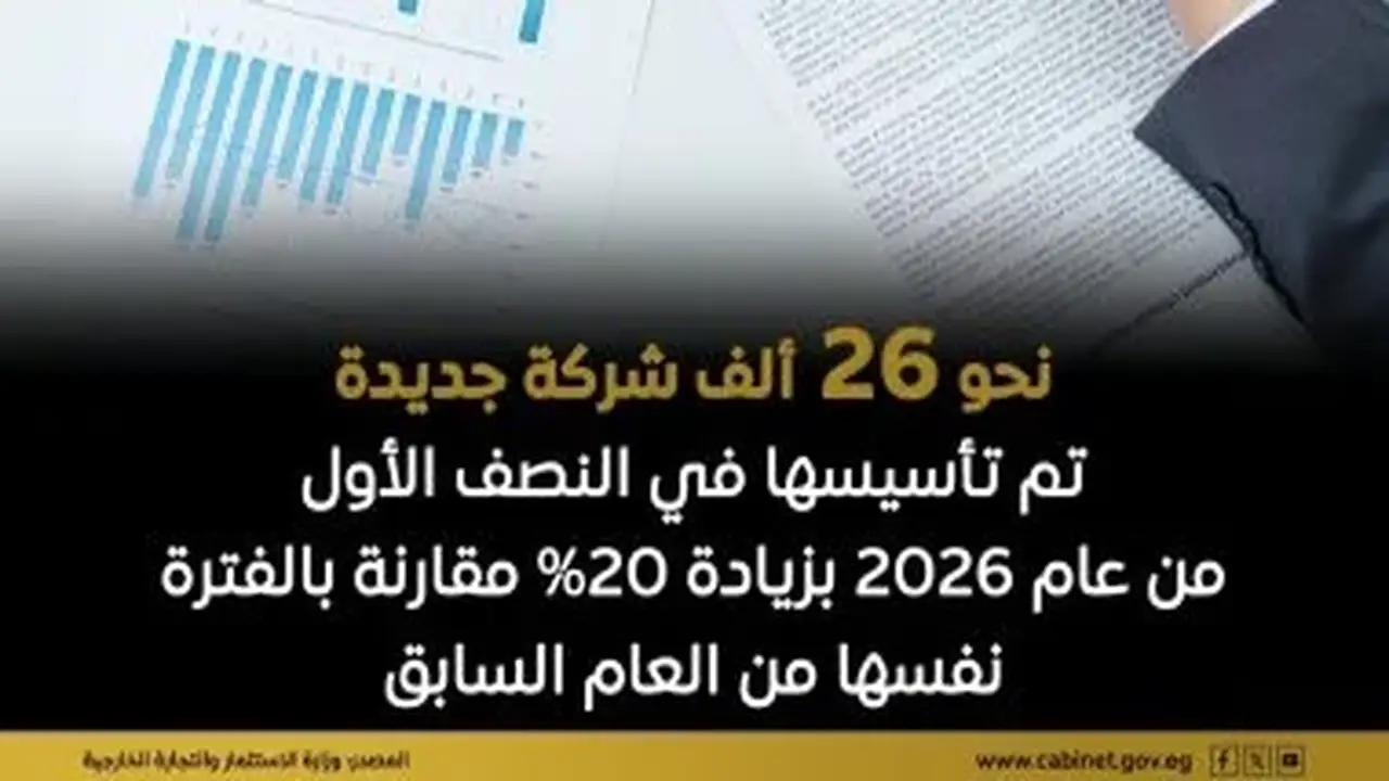 مجلس الوزراء: تأسيس نحو 26 ألف شركة جديدة في مصر خلال النصف الأول من 2026